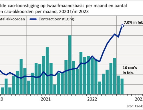 Opnieuw record in loonafspraken