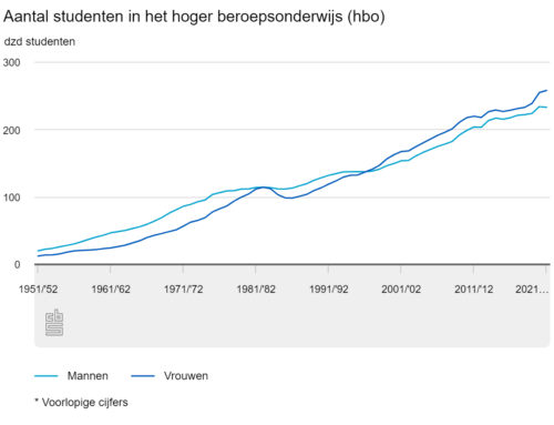 Meer vrouwen dan mannen studeren aan universiteit en hbo