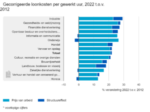 loonkosten