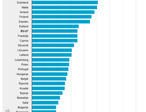 Arbeidsparticipatie onder Nederlandse jongeren hoog